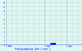 Graphique des précipitations prvues pour Les Tourrettes