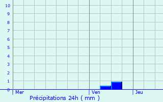 Graphique des précipitations prvues pour Berlare