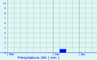 Graphique des précipitations prvues pour Herentals