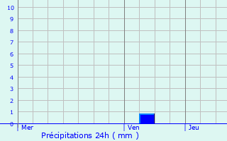 Graphique des précipitations prvues pour Quillan