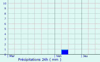 Graphique des précipitations prvues pour Boom