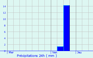 Graphique des précipitations prvues pour Untereisenbach