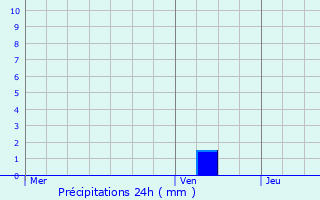 Graphique des précipitations prvues pour Sivoz