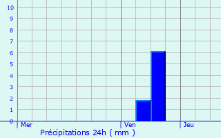 Graphique des précipitations prvues pour Munshausen