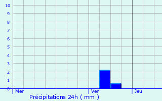 Graphique des précipitations prvues pour Athe