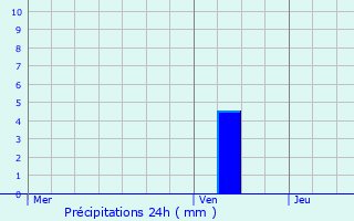 Graphique des précipitations prvues pour Luc-en-Diois