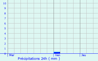Graphique des précipitations prvues pour Peyrecave