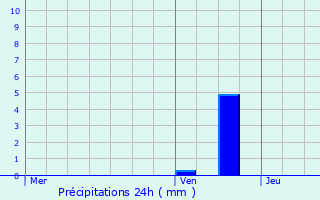 Graphique des précipitations prvues pour Gouvy