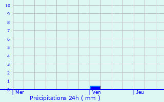 Graphique des précipitations prvues pour Houplin-Ancoisne