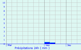 Graphique des précipitations prvues pour Chemill