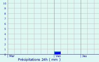 Graphique des précipitations prvues pour Lahitte