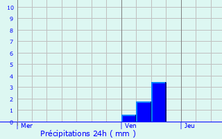 Graphique des précipitations prvues pour Angelsberg