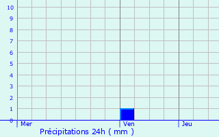 Graphique des précipitations prvues pour Les tangs