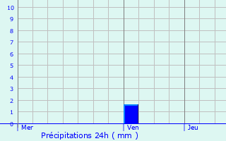 Graphique des précipitations prvues pour Saint-Laurent-de-Muret