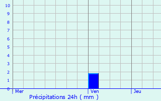 Graphique des précipitations prvues pour Prinsujols