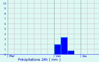 Graphique des précipitations prvues pour Templeuve