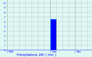 Graphique des précipitations prvues pour Rieutort-de-Randon