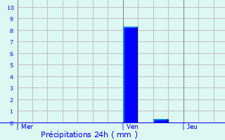 Graphique des précipitations prvues pour Montivilliers