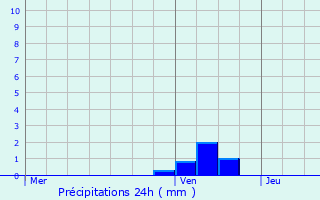 Graphique des précipitations prvues pour Saint-Flour