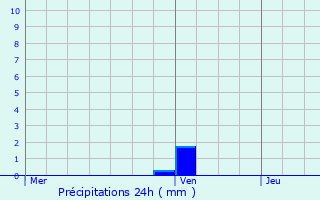 Graphique des précipitations prvues pour Trouville-sur-Mer