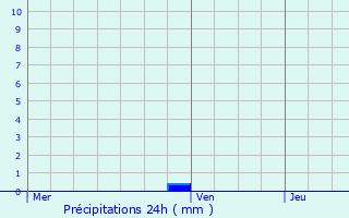 Graphique des précipitations prvues pour Saint-Pierre-de-Buzet