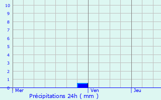 Graphique des précipitations prvues pour Dondas