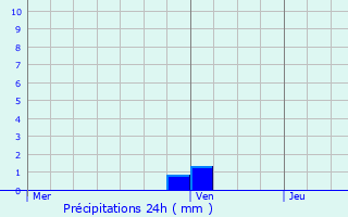 Graphique des précipitations prvues pour La Haye-Aubre