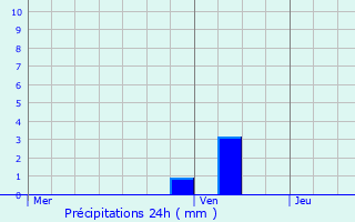 Graphique des précipitations prvues pour Terrassa