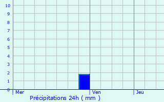 Graphique des précipitations prvues pour Cayrols