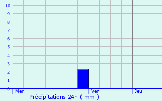 Graphique des précipitations prvues pour Grzes