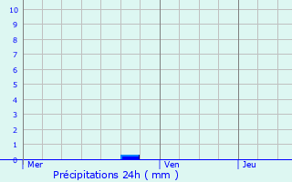 Graphique des précipitations prvues pour Lugon-et-l