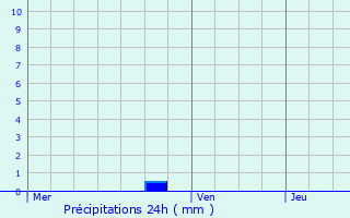 Graphique des précipitations prvues pour Saillans