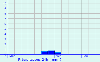 Graphique des précipitations prvues pour Tourtrs