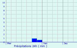 Graphique des précipitations prvues pour Rives