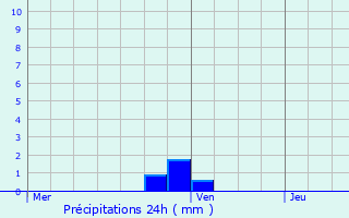 Graphique des précipitations prvues pour Notre-Dame-de-Gravenchon