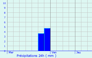 Graphique des précipitations prvues pour Kortemark