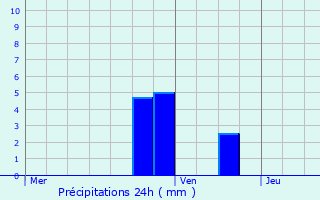 Graphique des précipitations prvues pour Brugge