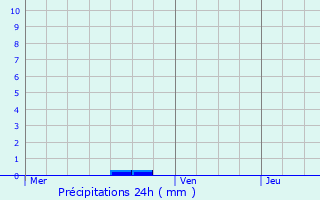 Graphique des précipitations prvues pour Le Buisson-de-Cadouin