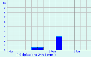 Graphique des précipitations prvues pour Als