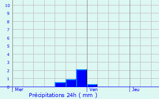 Graphique des précipitations prvues pour Saint-Donat-sur-l