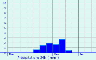 Graphique des précipitations prvues pour Clrieux