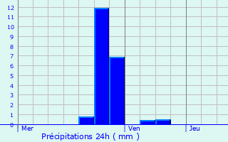 Graphique des précipitations prvues pour Gavere