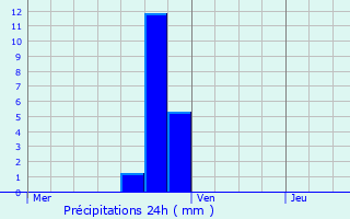 Graphique des précipitations prvues pour Lochristi