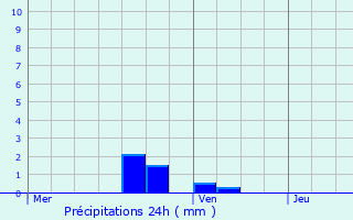 Graphique des précipitations prvues pour Manhay