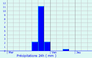 Graphique des précipitations prvues pour Denderleeuw