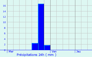 Graphique des précipitations prvues pour Enghien