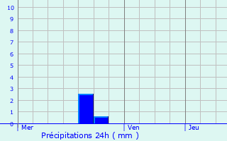 Graphique des précipitations prvues pour Wasseiges