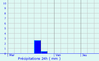 Graphique des précipitations prvues pour Perwez