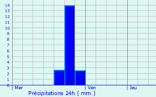 Graphique des précipitations prvues pour Lennik