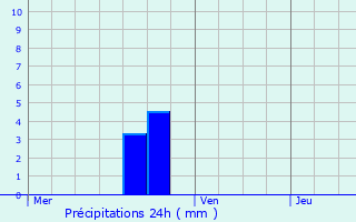 Graphique des précipitations prvues pour Grez-Doiceau